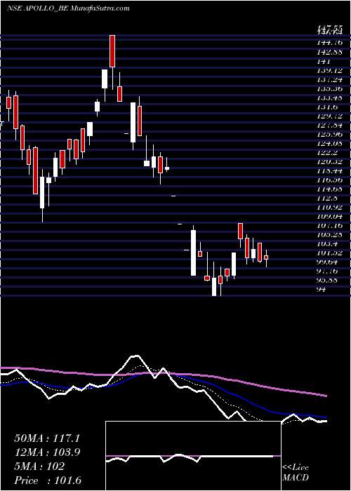  Daily chart ApolloMicro