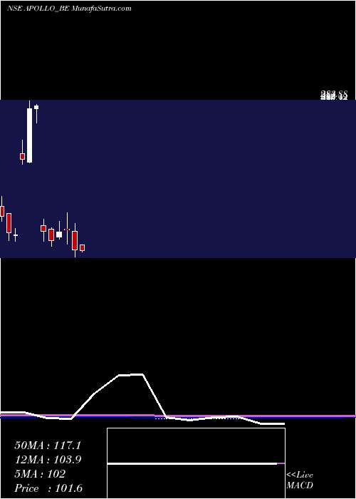  monthly chart ApolloMicro