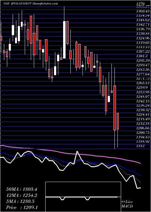  Daily chart Apollo Sindoori Hotels Limited