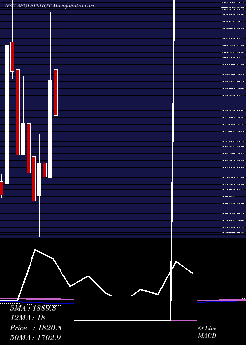  monthly chart ApolloSindoori