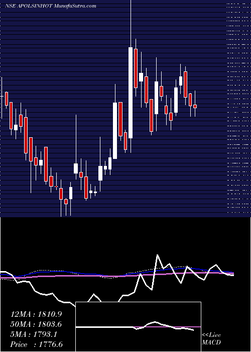  weekly chart ApolloSindoori