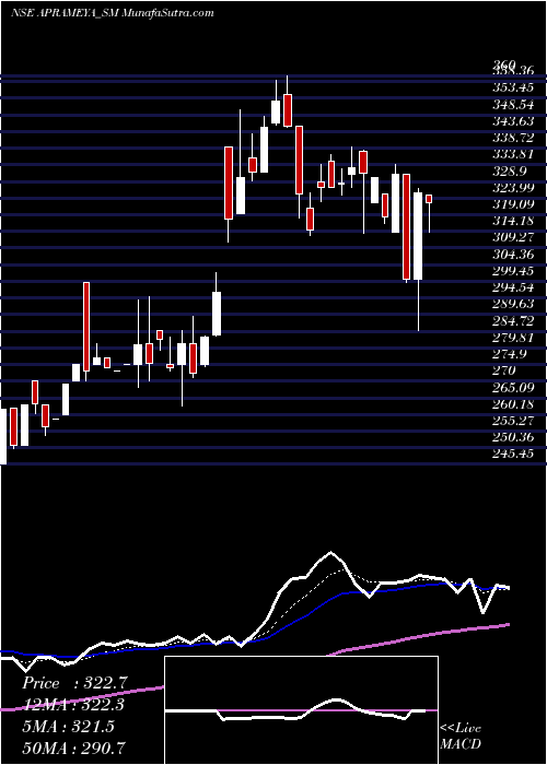  Daily chart AprameyaEngineering