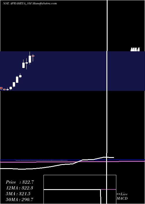  monthly chart AprameyaEngineering