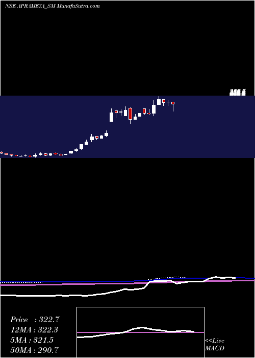  weekly chart AprameyaEngineering