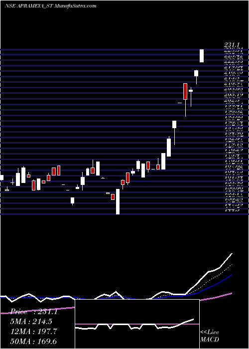 Daily chart Aprameya Engineering Ltd