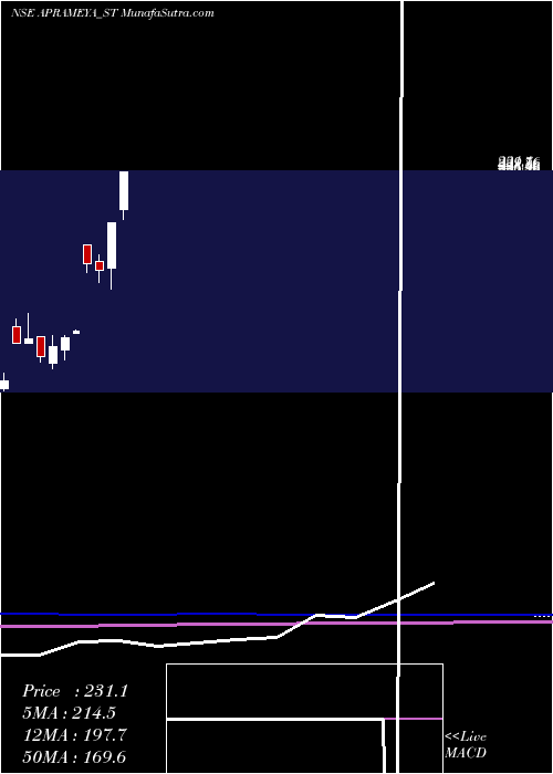  monthly chart AprameyaEngineering