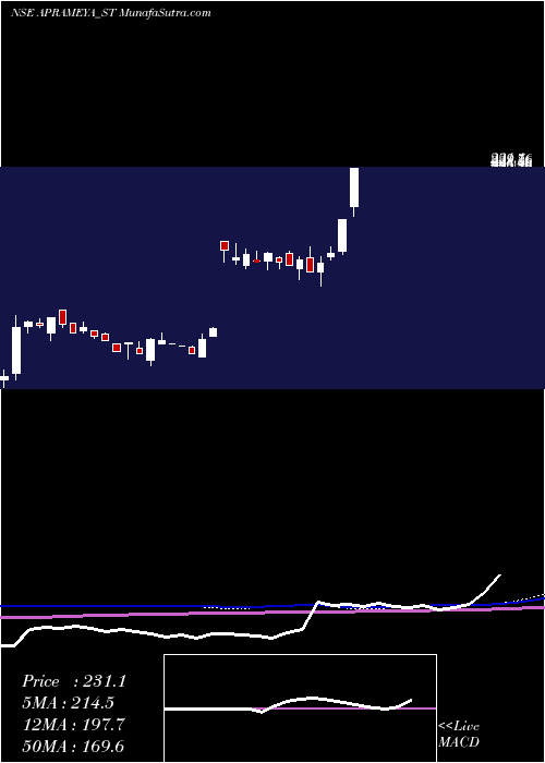  weekly chart AprameyaEngineering