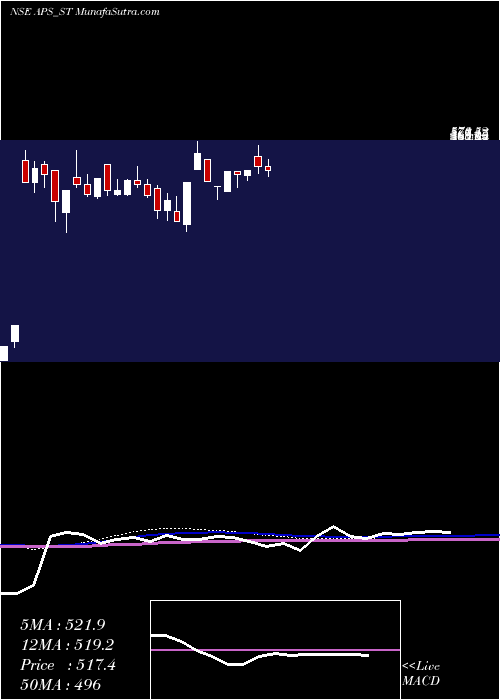  weekly chart AustralianPrem