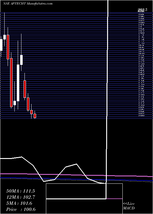  monthly chart Aptech