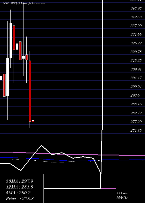  monthly chart AptusValue