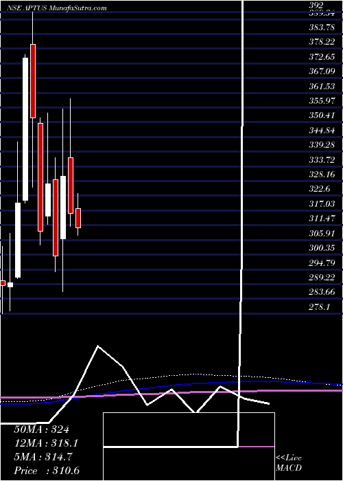  monthly chart AptusValue