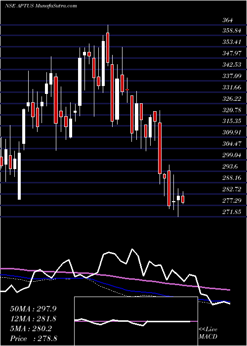  weekly chart AptusValue