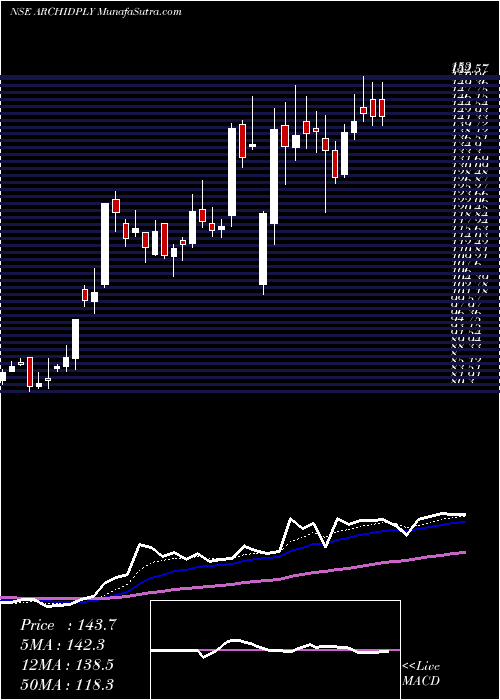  Daily chart Archidply Industries Limited