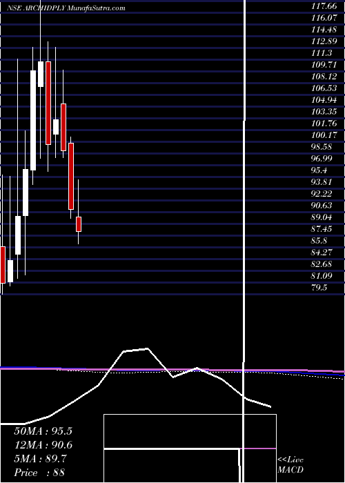  monthly chart ArchidplyIndustries