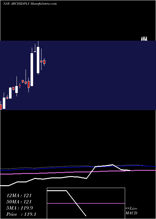  monthly chart ArchidplyIndustries