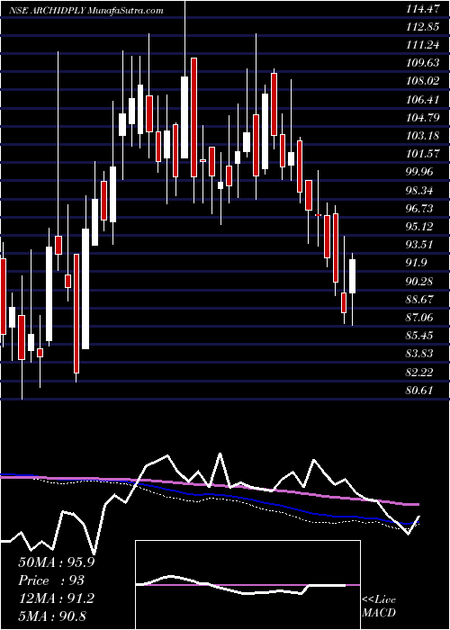  weekly chart ArchidplyIndustries