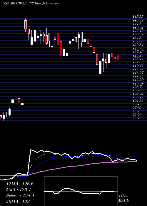  Daily chart Archidply Ind. Ltd