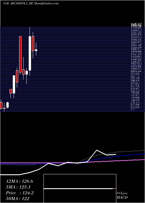  monthly chart ArchidplyInd