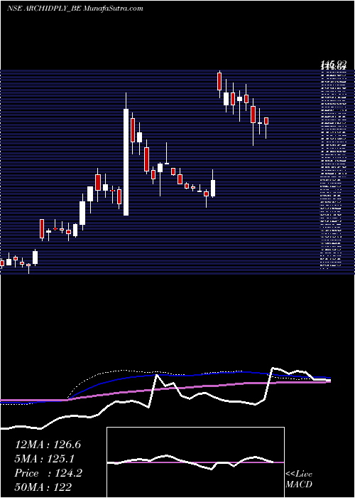  weekly chart ArchidplyInd