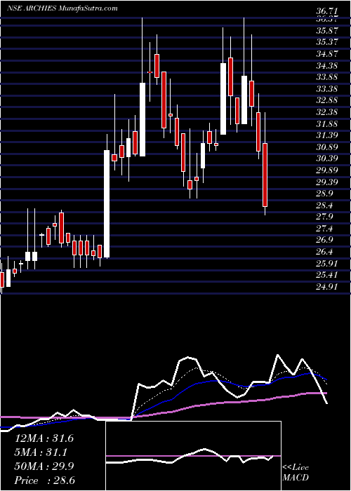  Daily chart Archies Limited