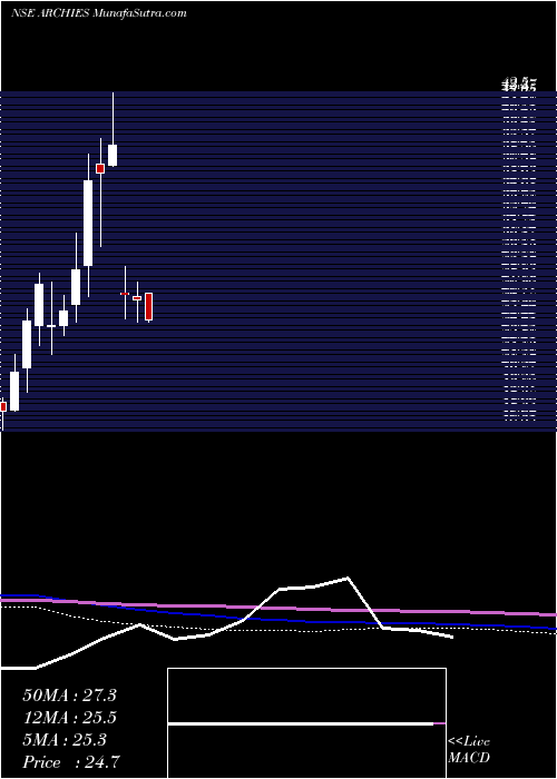  monthly chart Archies