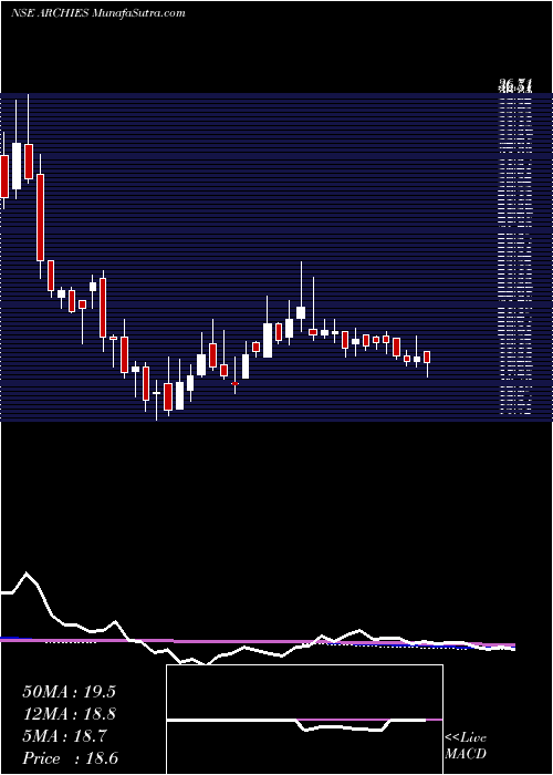  weekly chart Archies