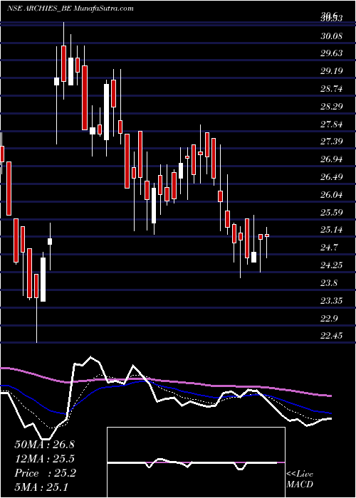  Daily chart Archies