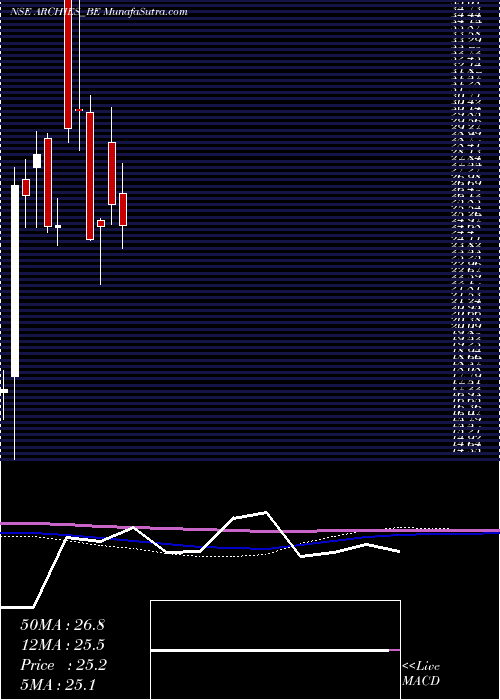  monthly chart Archies