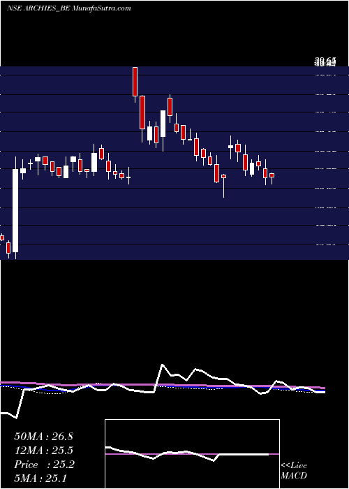  weekly chart Archies