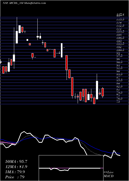  Daily chart ArcInsulation
