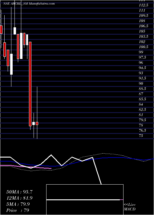 weekly chart ArcInsulation