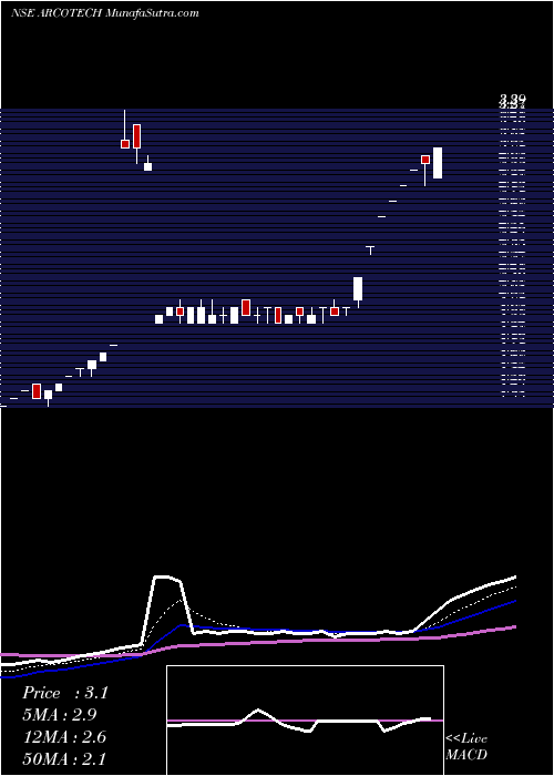  Daily chart Arcotech Limited