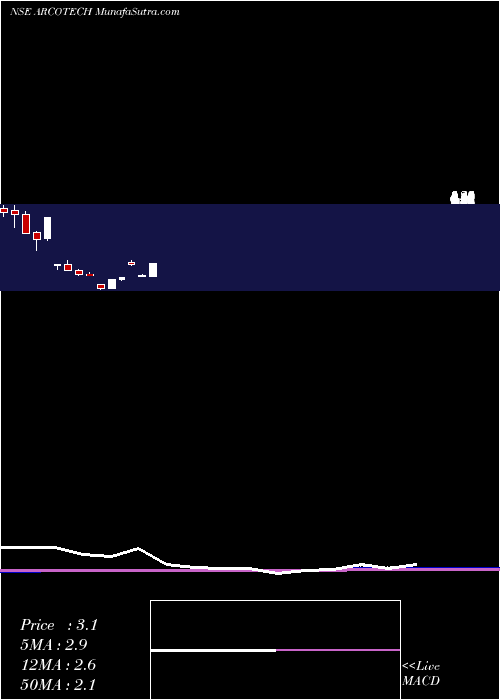  monthly chart Arcotech
