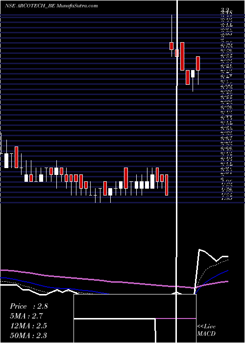  Daily chart Arcotech