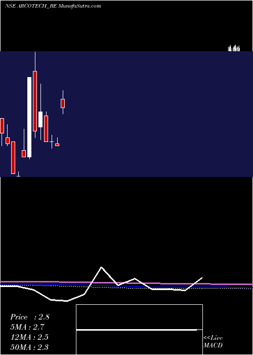  monthly chart Arcotech