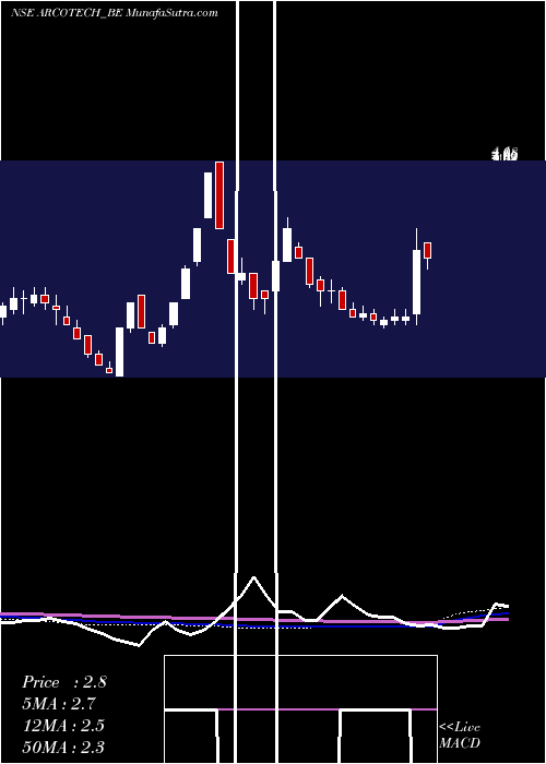  weekly chart Arcotech