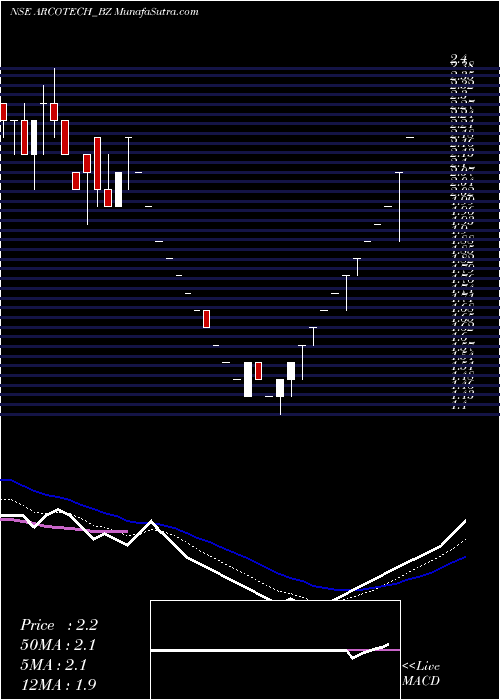  Daily chart Arcotech