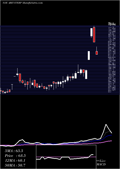  Daily chart RajdarshanInds