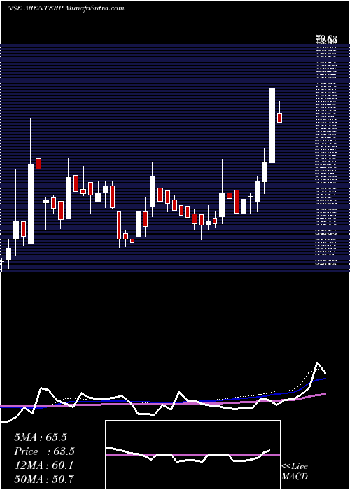  weekly chart RajdarshanInds