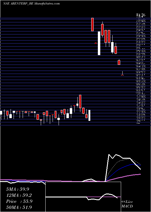  Daily chart Rajdarshan Industries Ltd