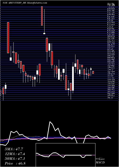 weekly chart RajdarshanIndustries