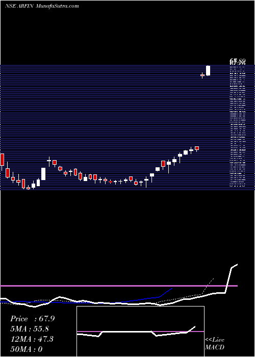  Daily chart ArfinIndia