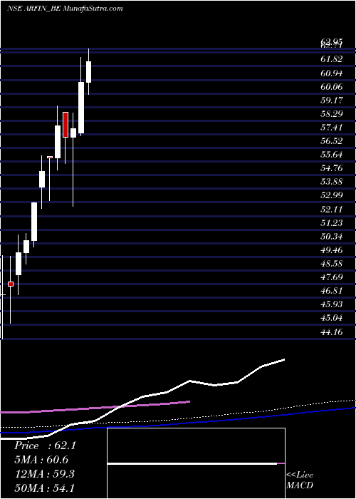  weekly chart ArfinIndia