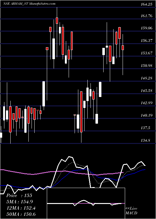  Daily chart ArhamTechnologies