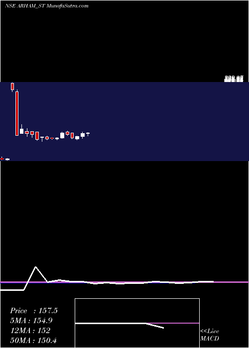  weekly chart ArhamTechnologies