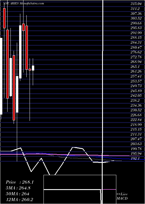  monthly chart AriesAgro