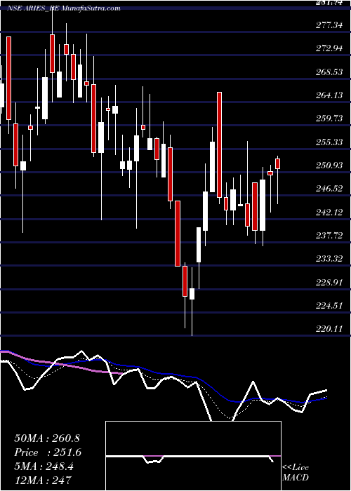  Daily chart AriesAgro
