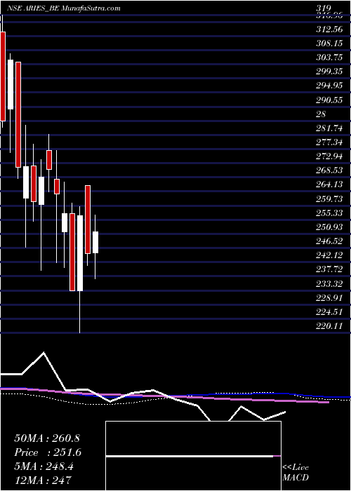  weekly chart AriesAgro