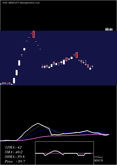  Daily chart ArihantFoundations