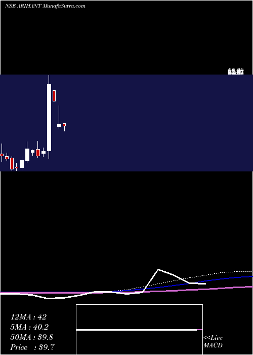  monthly chart ArihantFoundations